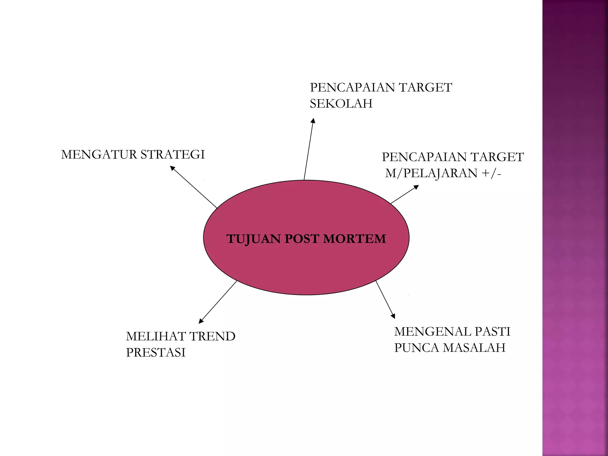 TUJUAN POST MORTEM
PENCAPAIAN TARGET
SEKOLAH
PENCAPAIAN TARGET
M/PELAJARAN +/-
MENGENAL PASTI
PUNCA MASALAH
MELIHAT TREND
PRESTASI
MENGATUR STRATEGI
 