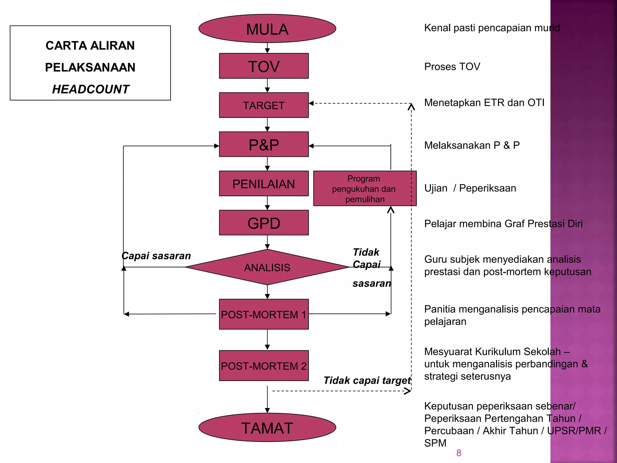 8
CARTA ALIRAN
PELAKSANAAN
HEADCOUNT
MULA
TOV
ANALISIS
TAMAT
Program
pengukuhan dan
pemulihan
Kenal pasti pencapaian murid
Proses TOV
Menetapkan ETR dan OTI
Melaksanakan P & P
Ujian / Peperiksaan
Pelajar membina Graf Prestasi Diri
Guru subjek menyediakan analisis
prestasi dan post-mortem keputusan
Panitia menganalisis pencapaian mata
pelajaran
Mesyuarat Kurikulum Sekolah –
untuk menganalisis perbandingan &
strategi seterusnya
Keputusan peperiksaan sebenar/
Peperiksaan Pertengahan Tahun /
Percubaan / Akhir Tahun / UPSR/PMR /
SPM
Capai sasaran Tidak
Capai
sasaran
TARGET
GPD
P&P
PENILAIAN
POST-MORTEM 1
POST-MORTEM 2
Tidak capai target
 
