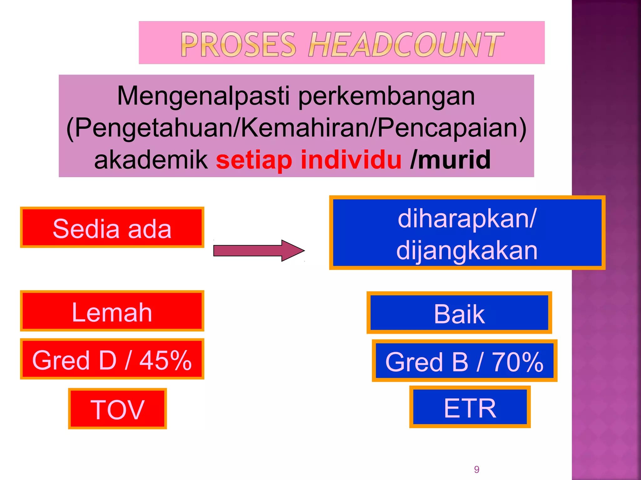 9
TOV ETR
Sedia ada diharapkan/
dijangkakan
Mengenalpasti perkembangan
(Pengetahuan/Kemahiran/Pencapaian)
akademik setiap individu /murid
Lemah Baik
Gred D / 45% Gred B / 70%
 
