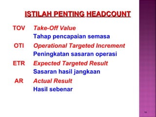 14
TOV Take-Off Value
Tahap pencapaian semasa
OTI Operational Targeted Increment
Peningkatan sasaran operasi
ETR Expected Targeted Result
Sasaran hasil jangkaan
AR Actual Result
Hasil sebenar
ISTILAH PENTINGISTILAH PENTING HEADCOUNTHEADCOUNT
 