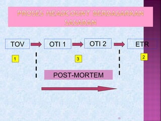 15
TOV OTI 1 OTI 2 ETR
1 23
POST-MORTEM
 
