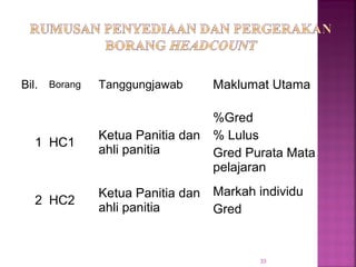 Bil. Borang Tanggungjawab Maklumat Utama
1 HC1
Ketua Panitia dan
ahli panitia
%Gred
% Lulus
Gred Purata Mata
pelajaran
2 HC2
Ketua Panitia dan
ahli panitia
Markah individu
Gred
33
 