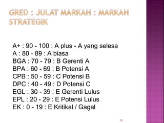 39
A+ : 90 - 100 : A plus - A yang selesa
A : 80 - 89 : A biasa
BGA : 70 - 79 : B Gerenti A
BPA : 60 - 69 : B Potensi A
CPB : 50 - 59 : C Potensi B
DPC : 40 - 49 : D Potensi C
EGL : 30 - 39 : E Gerenti Lulus
EPL : 20 - 29 : E Potensi Lulus
EK : 0 - 19 : E Kritikal / Gagal
 
