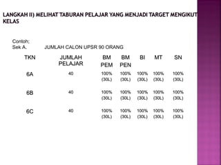 Contoh;
Sek A. JUMLAH CALON UPSR 90 ORANG
TKNTKN JUMLAHJUMLAH
PELAJARPELAJAR
BMBM
PEMPEM
BMBM
PENPEN
BIBI MTMT SNSN
6A6A 4040 100%100%
(30L)(30L)
100%100%
(30L)(30L)
100%100%
(30L)(30L)
100%100%
(30L)(30L)
100%100%
(30L)(30L)
6B6B 4040 100%100%
(30L)(30L)
100%100%
(30L)(30L)
100%100%
(30L)(30L)
100%100%
(30L)(30L)
100%100%
(30L)(30L)
6C6C 4040 100%100%
(30L)(30L)
100%100%
(30L)(30L)
100%100%
(30L)(30L)
100%100%
(30L)(30L)
100%100%
(30L)(30L)
 