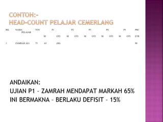 ANDAIKAN:
UJIAN P1 – ZAMRAH MENDAPAT MARKAH 65%
INI BERMAKNA – BERLAKU DEFISIT – 15%
BIL NAMA
PELAJAR
TOV P1 P2 P3 P4 P5 PRC
M OTI M OTI M OTI M OTI M OTI ETR
1. ZAMRAH ALI 75 65 (80) 90
 