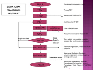 8
CARTA ALIRAN
PELAKSANAAN
HEADCOUNT
MULA
TOV
ANALISIS
TAMAT
Program
pengukuhan dan
pemulihan
Kenal pasti pencapaian murid
Proses TOV
Menetapkan ETR dan OTI
Melaksanakan P & P
Ujian / Peperiksaan
Pelajar membina Graf Prestasi Diri
Guru subjek menyediakan analisis
prestasi dan post-mortem keputusan
Panitia menganalisis pencapaian mata
pelajaran
Mesyuarat Kurikulum Sekolah –
untuk menganalisis perbandingan &
strategi seterusnya
Keputusan peperiksaan sebenar/
Peperiksaan Pertengahan Tahun /
Percubaan / Akhir Tahun / UPSR/PMR /
SPM
Capai sasaran Tidak
Capai
sasaran
TARGET
GPD
P&P
PENILAIAN
POST-MORTEM 1
POST-MORTEM 2
Tidak capai target
 