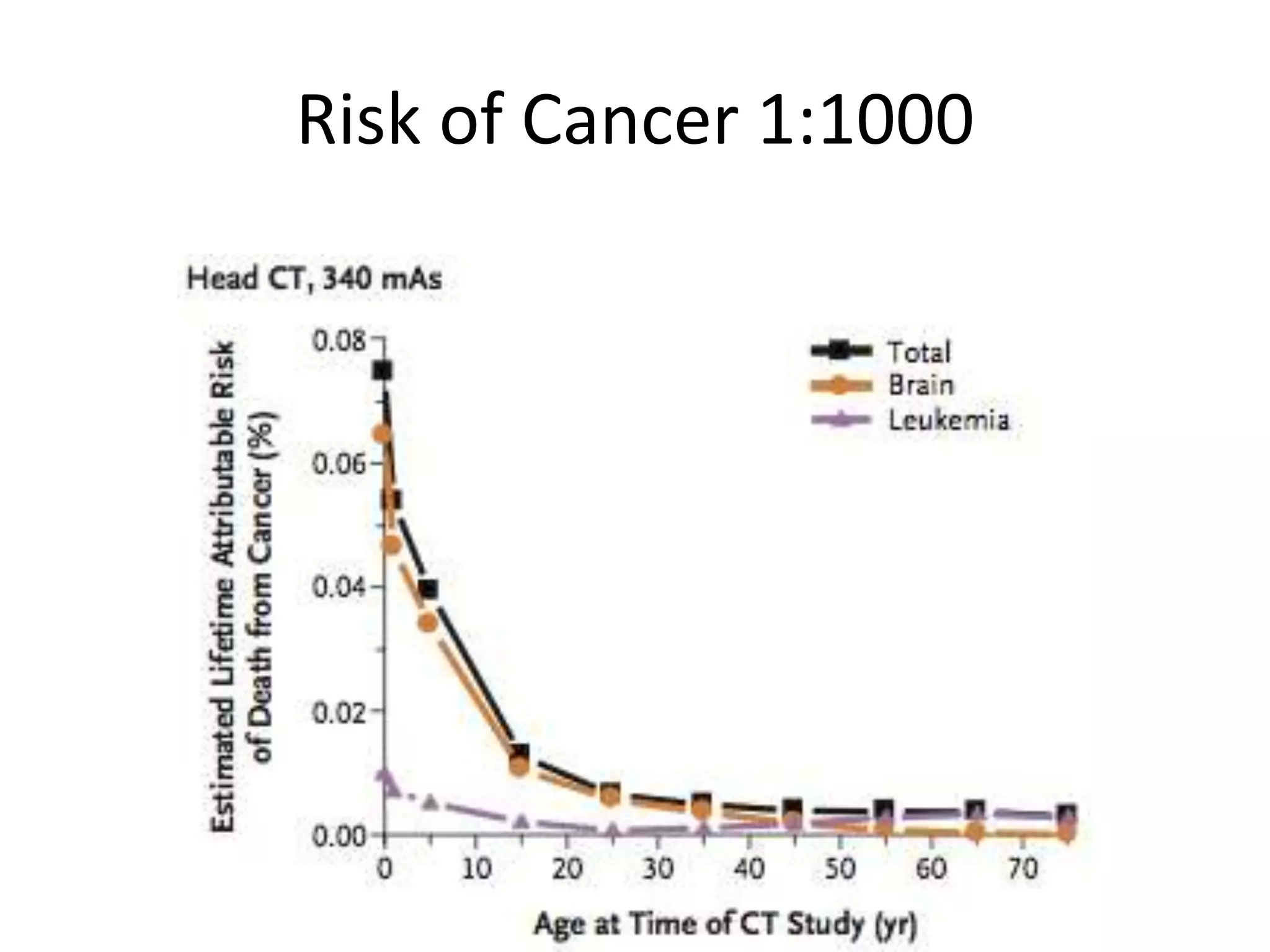 Risk of Cancer 1:1000
