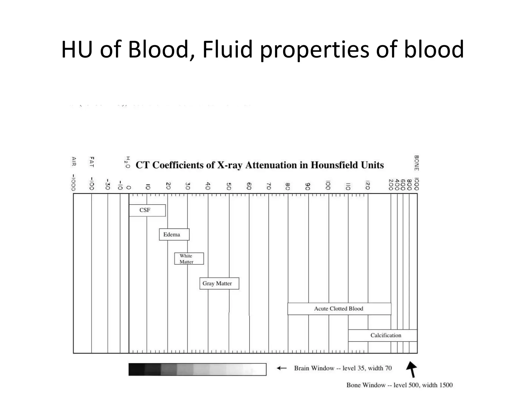 HU of Blood, Fluid properties of blood