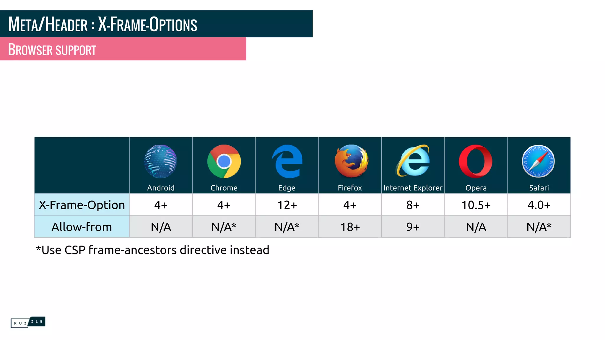 META/HEADER : X-FRAME-OPTIONS BROWSER SUPPORT Android Chrome Edge Firefox Internet Explorer Opera Safari X-Frame-Option 4+ 4+ 12+ 4+ 8+ 10.5+ 4.0+ Allow-from N/A N/A* N/A* 18+ 9+ N/A N/A* *Use CSP frame-ancestors directive instead 