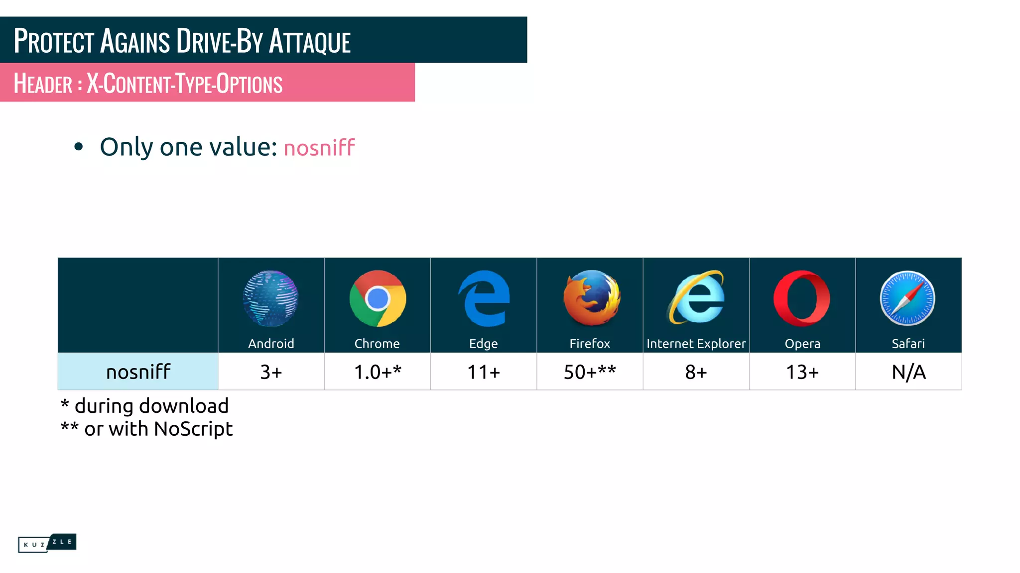 PROTECT AGAINS DRIVE-BY ATTAQUE • Only one value: nosniﬀ HEADER : X-CONTENT-TYPE-OPTIONS Android Chrome Edge Firefox Internet Explorer Opera Safari nosniﬀ 3+ 1.0+* 11+ 50+** 8+ 13+ N/A * during download ** or with NoScript 