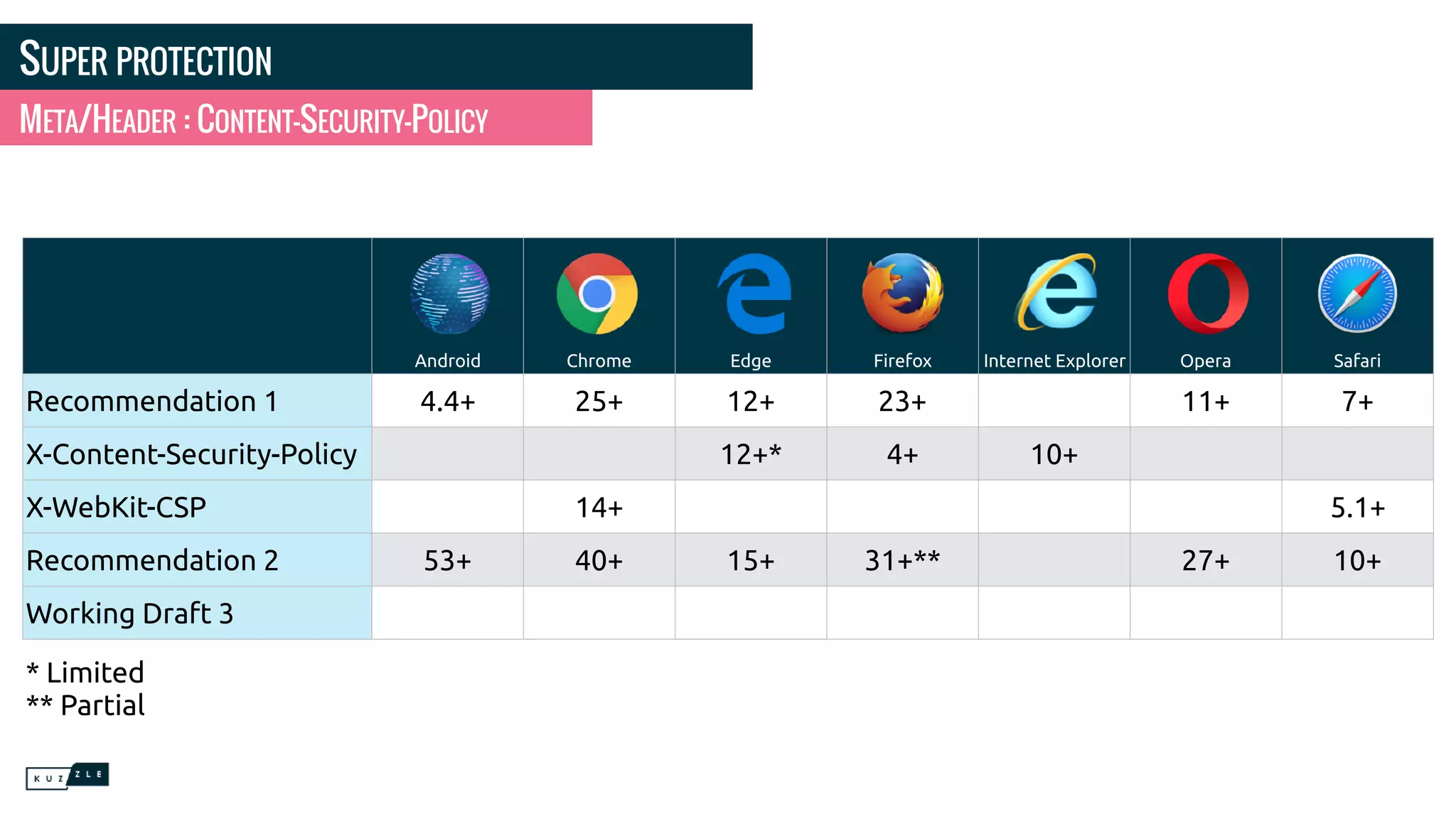 SUPER PROTECTION META/HEADER : CONTENT-SECURITY-POLICY Android Chrome Edge Firefox Internet Explorer Opera Safari Recommendation 1 4.4+ 25+ 12+ 23+ 11+ 7+ X-Content-Security-Policy 12+* 4+ 10+ X-WebKit-CSP 14+ 5.1+ Recommendation 2 53+ 40+ 15+ 31+** 27+ 10+ Working Draft 3 * Limited ** Partial 