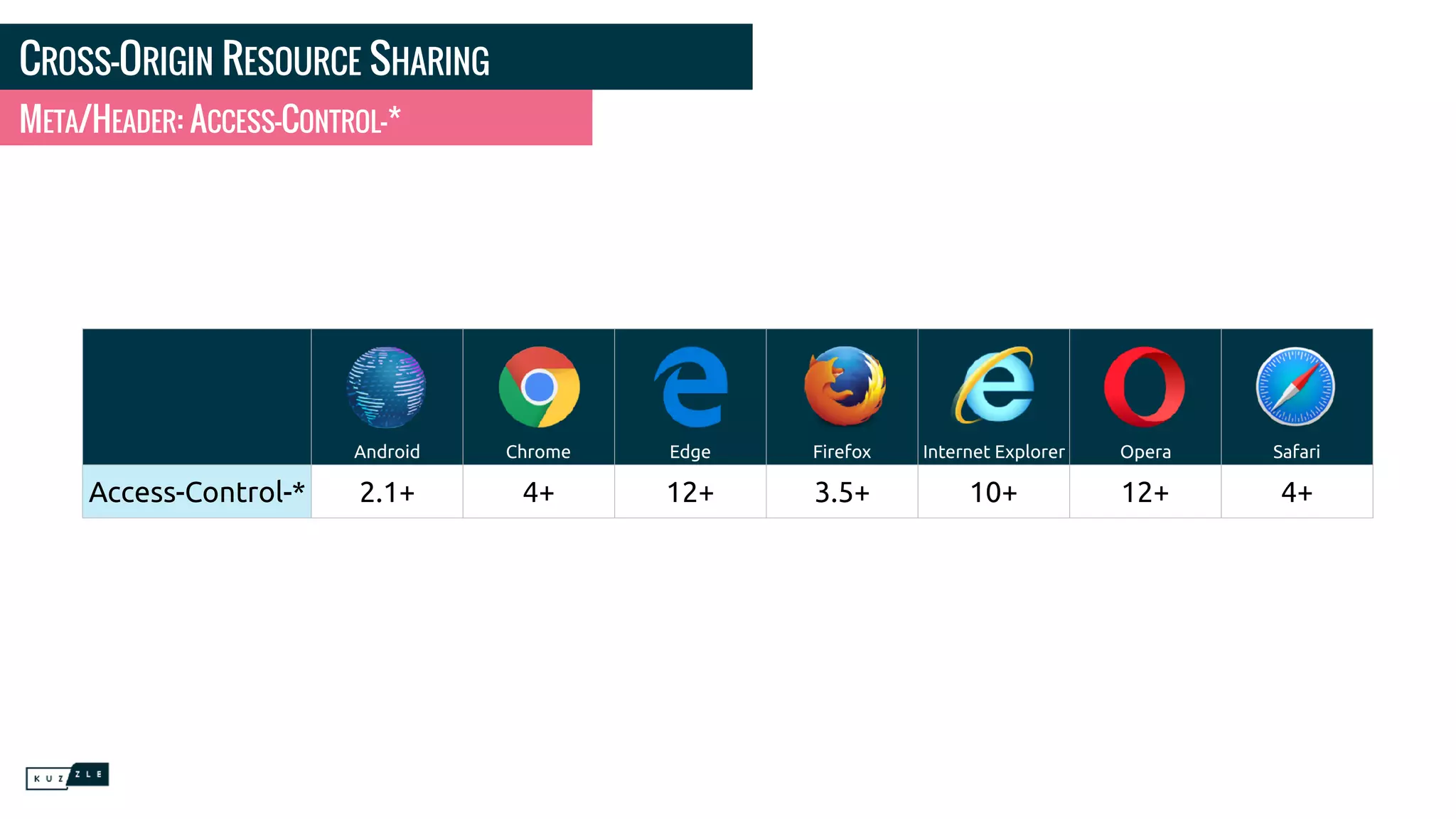 CROSS-ORIGIN RESOURCE SHARING META/HEADER: ACCESS-CONTROL-* Android Chrome Edge Firefox Internet Explorer Opera Safari Access-Control-* 2.1+ 4+ 12+ 3.5+ 10+ 12+ 4+ 