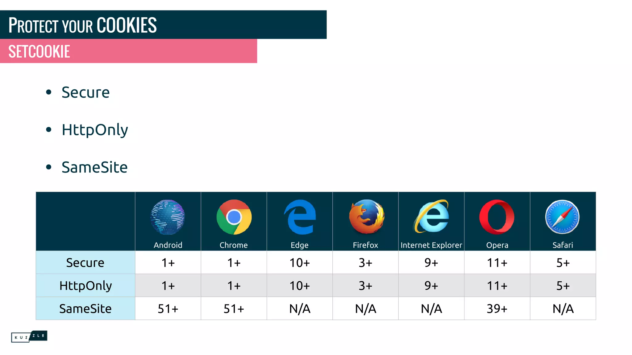 PROTECT YOUR COOKIES • Secure • HttpOnly • SameSite SETCOOKIE Android Chrome Edge Firefox Internet Explorer Opera Safari Secure 1+ 1+ 10+ 3+ 9+ 11+ 5+ HttpOnly 1+ 1+ 10+ 3+ 9+ 11+ 5+ SameSite 51+ 51+ N/A N/A N/A 39+ N/A 
