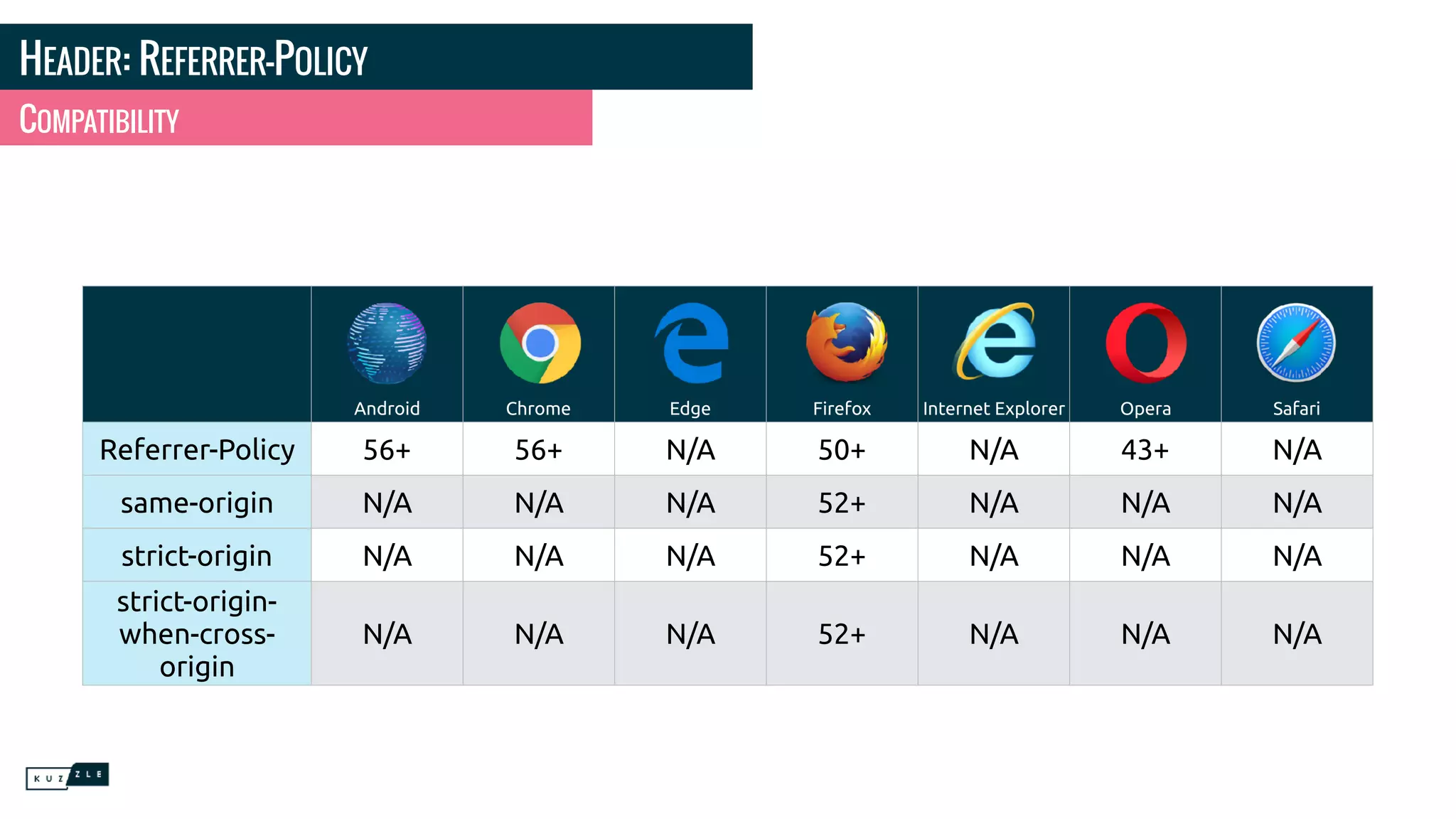 HEADER: REFERRER-POLICY COMPATIBILITY Android Chrome Edge Firefox Internet Explorer Opera Safari Referrer-Policy 56+ 56+ N/A 50+ N/A 43+ N/A same-origin N/A N/A N/A 52+ N/A N/A N/A strict-origin N/A N/A N/A 52+ N/A N/A N/A strict-origin- when-cross- origin N/A N/A N/A 52+ N/A N/A N/A 