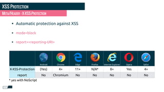 XSS PROTECTION
• Automatic protection against XSS
• mode=block
• report=<reporting-URI>
META/HEADER : X-XSS-PROTECTION
Android Chrome Edge Firefox Internet Explorer Opera Safari
X-XSS-Protection (Yes) 4+ 11+ N/A* 8+ Yes 4+
report No Chromium No No No No No
* yes with NoScript
 