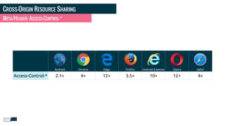 CROSS-ORIGIN RESOURCE SHARING
META/HEADER: ACCESS-CONTROL-*
Android Chrome Edge Firefox Internet Explorer Opera Safari
Access-Control-* 2.1+ 4+ 12+ 3.5+ 10+ 12+ 4+
 