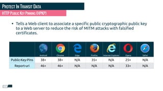 PROTECT IN TRANSIT DATA
• Tells a Web client to associate a speciﬁc public cryptographic public key
to a Web server to reduce the risk of MITM attacks with falsiﬁed
certiﬁcates.
HTTP PUBLIC KEY PINNING (HPKP)
Android Chrome Edge Firefox Internet Explorer Opera Safari
Public-Key-Pins 38+ 38+ N/A 35+ N/A 25+ N/A
Report-uri 46+ 46+ N/A N/A N/A 33+ N/A
 