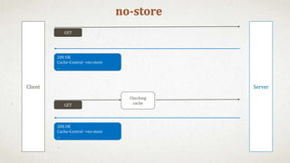 no-store
Client Server
200 OK
Cache-Control →no-store
...
200 OK
Cache-Control →no-store
...
GET
Checking
cache
GET
 