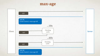 max-age
Client Server
200 OK
Cache-Control →max-age=60
...
…10s
…60s
GET
Checking
cache
GET
Checking
cache
200 OK
Cache-Control →max-age=60
...
GET
 