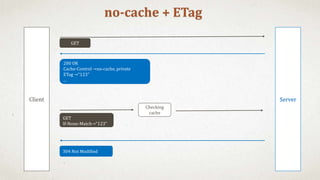 no-cache + ETag
Client Server
GET
200 OK
Cache-Control →no-cache, private
ETag →“123"
...
GET
If-None-Match→“123"
Checking
cache
304 Not Modified
 