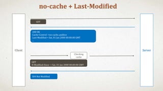 no-cache + Last-Modified
Client Server
GET
200 OK
Cache-Control →no-cache, publice
Last-Modified→ Sat, 01 Jan 2000 00:00:00 GMT
...
GET
If-Modified-Since → Sat, 01 Jan 2000 00:00:00 GMT
Checking
cache
304 Not Modified
 