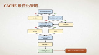 CACHE 最佳化策略
Add Last-Modified header
 