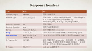 名稱 範例 簡介
Content-Length 145698 回應的內容長度
Content-Type application/json 回應的格式，常見的有text/html(網頁)、text/plain(無格
式純文字)、application/json(JSON格式)、
application/xml(XML格式)、text/xml(XML格式)
Content-Language en 回應的語言
Content-Encoding gzip 回應的內容壓縮方式
Server Microsoft-IIS/8.5 表示何種技術的 web server
ETag "12345678" Cache 機制中的*內容驗證權杖，需要用引號("")包住
Last-Modified Wed, 20 Apr 2016
08:46:31 GMT
Cache 機制中的*時間驗證權杖，需使用 Universal Time
X-Powered-By ASP.NET 表示何種技術的 web service，特別說明一下，X 開頭系
列的 Header 通常是非標準(各個語言自定義的)，雖說是
非標準，但有些 X 開頭的 Header 幾乎是很常見的
X-Version 4.0.30319 web service 當前版本
Response headers
 