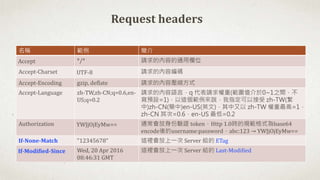 名稱 範例 簡介
Accept */* 請求的內容的通用欄位
Accept-Charset UTF-8 請求的內容編碼
Accept-Encoding gzip, deflate 請求的內容壓縮方式
Accept-Language zh-TW,zh-CN;q=0.6,en-
US;q=0.2
請求的內容語言，q 代表請求權重(範圍值介於0~1之間，不
寫預設=1)，以這個範例來說，我指定可以接受 zh-TW(繁
中)zh-CN(簡中)en-US(英文)，其中又以 zh-TW 權重最高=1，
zh-CN 其次=0.6，en-US 最低=0.2
Authorization YWJjOjEyMw== 通常會放身份驗證 token，Http 1.0時的規範格式為base64
encode後的username:password，abc:123 → YWJjOjEyMw==
If-None-Match "12345678" 這裡會放上一次 Server 給的 ETag
If-Modified-Since Wed, 20 Apr 2016
08:46:31 GMT
這裡會放上一次 Server 給的 Last-Modified
Request headers
 