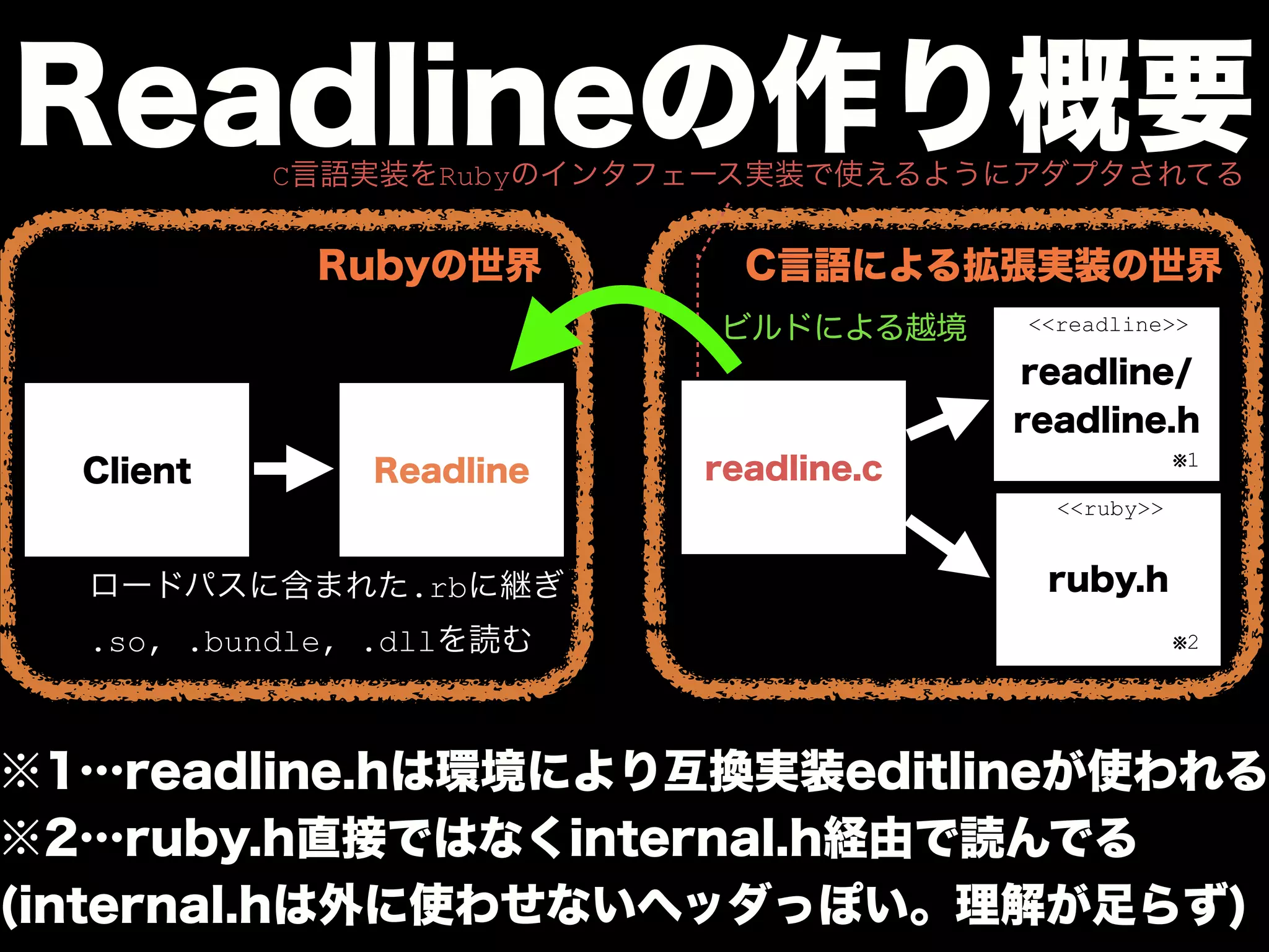 ruby.h
readline.c
C言語による拡張実装の世界
Client Readline
<<ruby>>
Rubyの世界
C言語実装をRubyのインタフェース実装で使えるようにアダプタされてる
Readlineの作り概要
※1…readline.hは環境により互換実装editlineが使われる
※2…ruby.h直接ではなくinternal.h経由で読んでる
(internal.hは外に使わせないヘッダっぽい。理解が足らず)
readline/
readline.h
<<readline>>
ロードパスに含まれた.rbに継ぎ
.so, .bundle, .dllを読む
ビルドによる越境
※1
※2
 