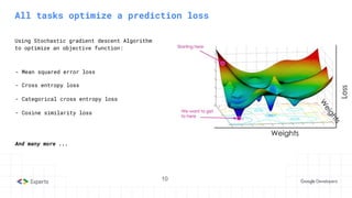 10
All tasks optimize a prediction loss
- Mean squared error loss
- Cross entropy loss
- Categorical cross entropy loss
- Cosine similarity loss
And many more ...
Using Stochastic gradient descent Algorithm
to optimize an objective function:
 