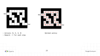 28
3. State-Action Value function
- Actions: N, E, S, W
- Reward: -1 for each step
Optimal policy
28
 