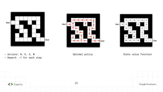 29
3. State-Action Value function
- Actions: N, E, S, W
- Reward: -1 for each step
Optimal policy State value function
29
 