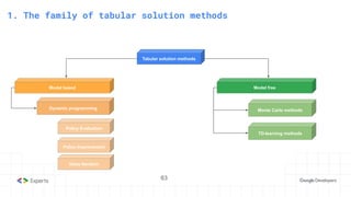 63
3. State-Action Value function
Dynamic programming
Policy Evaluation
Policy Improvement
Value Iteration
Tabular solution methods
Model based Model free
Monte Carlo methods
TD-learning methods
1. The family of tabular solution methods
63
 