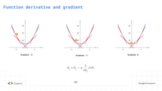 Function derivative and gradient
Gradient -4 Gradient -1 Gradient 0
69
 