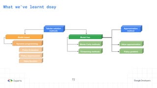 72
3. State-Action Value function
Dynamic programming
Policy Evaluation
Policy Improvement
Value Iteration
Tabular solution
methods
Model based Model free
Monte Carlo methods
TD-learning methods
What we've learnt doay
Value approximation
Approximation
method
Policy gradient
72
 