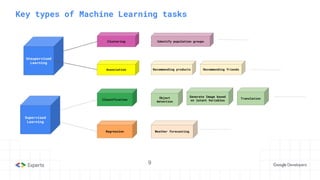 9
Key types of Machine Learning tasks
Supervised
Learning
Unsupervised
Learning
Clustering
Association
Regression
Classification Translation
Identify population groups
Recommending products Recommending friends
Weather forecasting
Object
detection
Generate Image based
on latent Variables
 