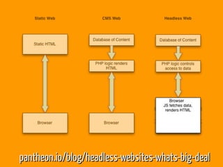 pantheon.io/blog/headless-websites-whats-big-dealpantheon.io/blog/headless-websites-whats-big-deal
 