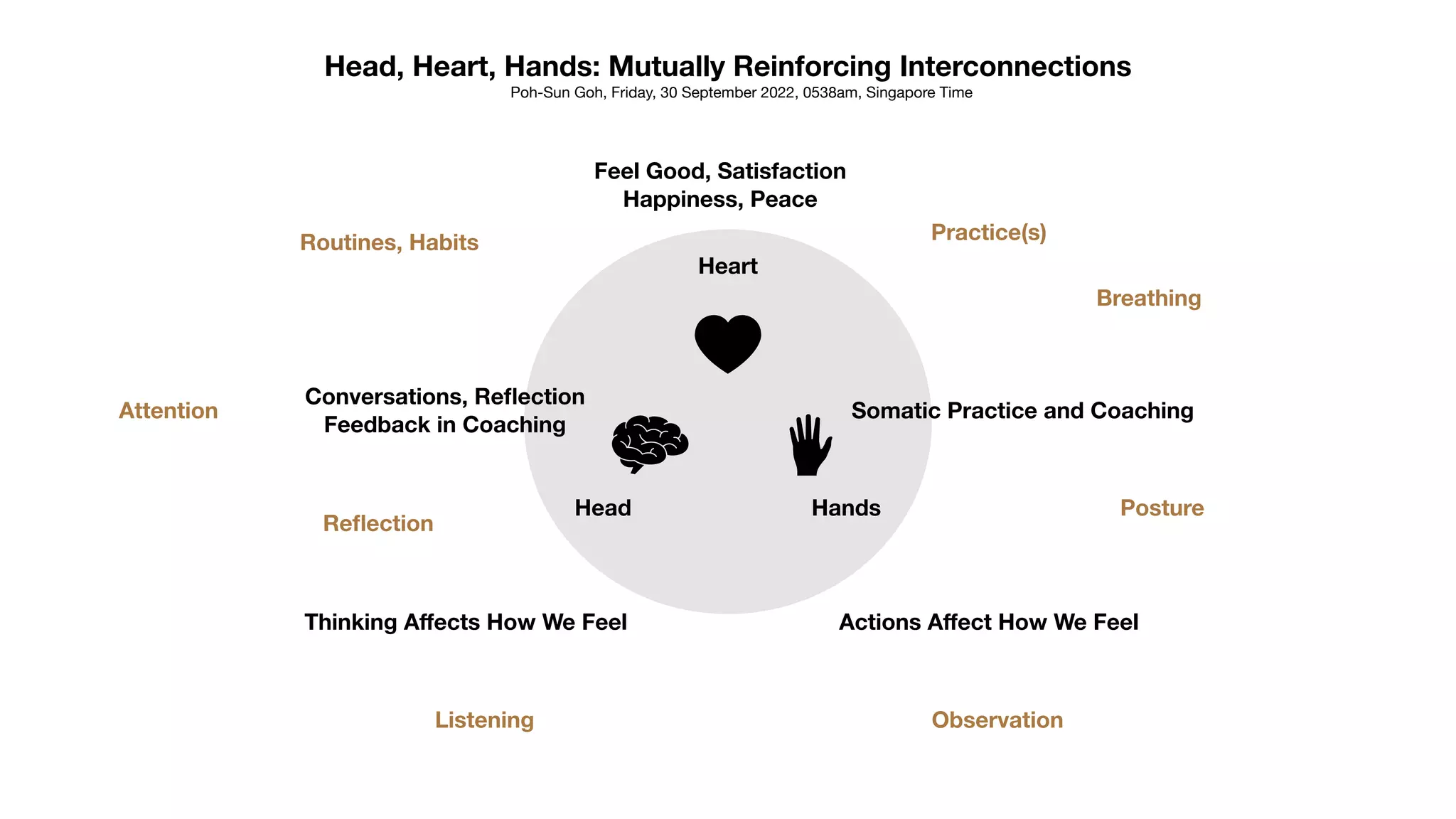 Head, Heart, Hands: Mutually Reinforcing Interconnections
Poh-Sun Goh, Friday, 30 September 2022, 0538am, Singapore Time
Hands
Head
Heart
Actions A
ff
ect How We Feel
Thinking A
ff
ects How We Feel
Feel Good, Satisfaction
Happiness, Peace
Somatic Practice and Coaching
Conversations, Re
fl
ection
Feedback in Coaching
Attention
Posture
Breathing
Observation
Listening
Re
fl
ection
Practice(s)
Routines, Habits