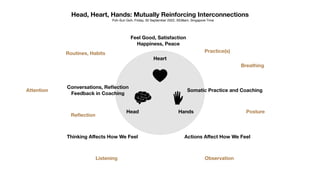 Head, Heart, Hands: Mutually Reinforcing Interconnections
Poh-Sun Goh, Friday, 30 September 2022, 0538am, Singapore Time
Hands
Head
Heart
Actions A
ff
ect How We Feel
Thinking A
ff
ects How We Feel
Feel Good, Satisfaction
Happiness, Peace
Somatic Practice and Coaching
Conversations, Re
fl
ection
Feedback in Coaching
Attention
Posture
Breathing
Observation
Listening
Re
fl
ection
Practice(s)
Routines, Habits
 