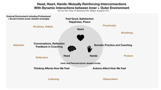 Head, Heart, Hands: Mutually Reinforcing Interconnections
With Dynamic Interactions between Inner + Outer Environment
Poh-Sun Goh, Friday, 30 September 2022, 0930am, Singapore Time
Hands
Head
Heart
Actions A
ff
ect How We Feel
Thinking A
ff
ects How We Feel
Feel Good, Satisfaction
Happiness, Peace
Somatic Practice and Coaching
Conversations, Re
fl
ection
Feedback in Coaching
Attention
Posture
Breathing
Observation
Listening
Re
fl
ection
Practice(s)
Routines, Habits
External Environment including Professional
+ Social Context (outer shaded rectangle)
Inner and Personal (inner shaded circle)
 