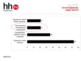 Зачем компании  ведут блоги? 