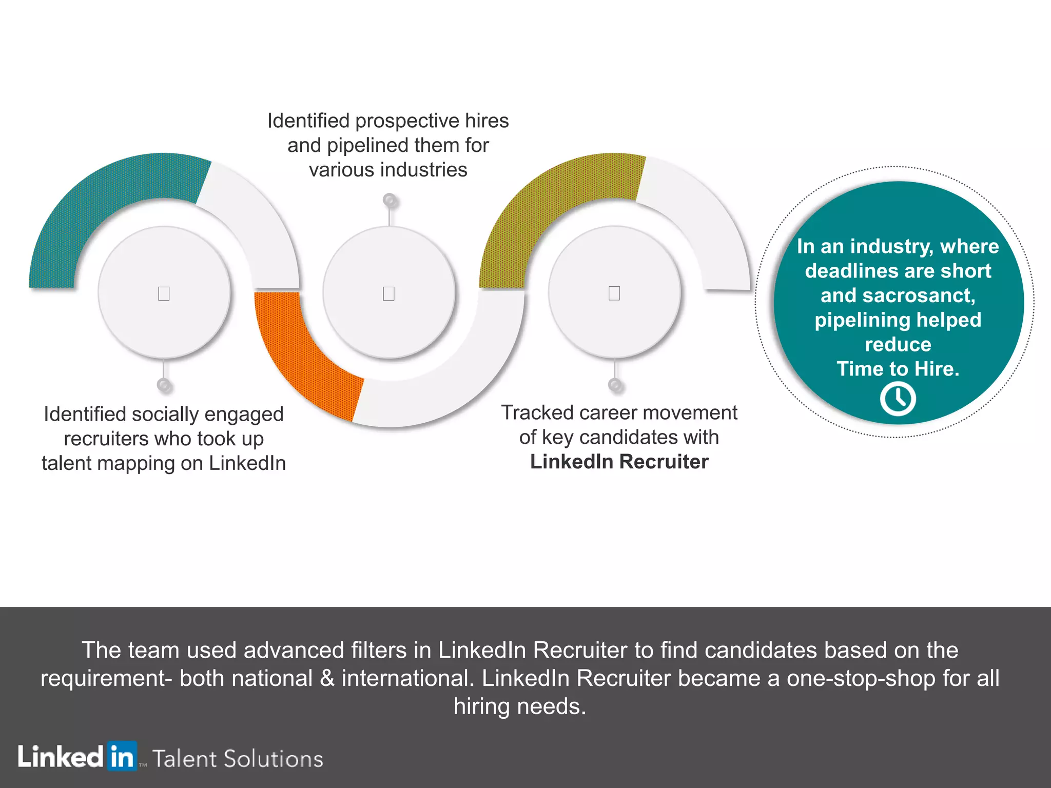 Identified socially engaged
recruiters who took up
talent mapping on LinkedIn
Tracked career movement
of key candidates with
LinkedIn Recruiter
In an industry, where
deadlines are short
and sacrosanct,
pipelining helped
reduce
Time to Hire.
The team used advanced filters in LinkedIn Recruiter to find candidates based on the
requirement- both national & international. LinkedIn Recruiter became a one-stop-shop for all
hiring needs.
Identified prospective hires
and pipelined them for
various industries
 