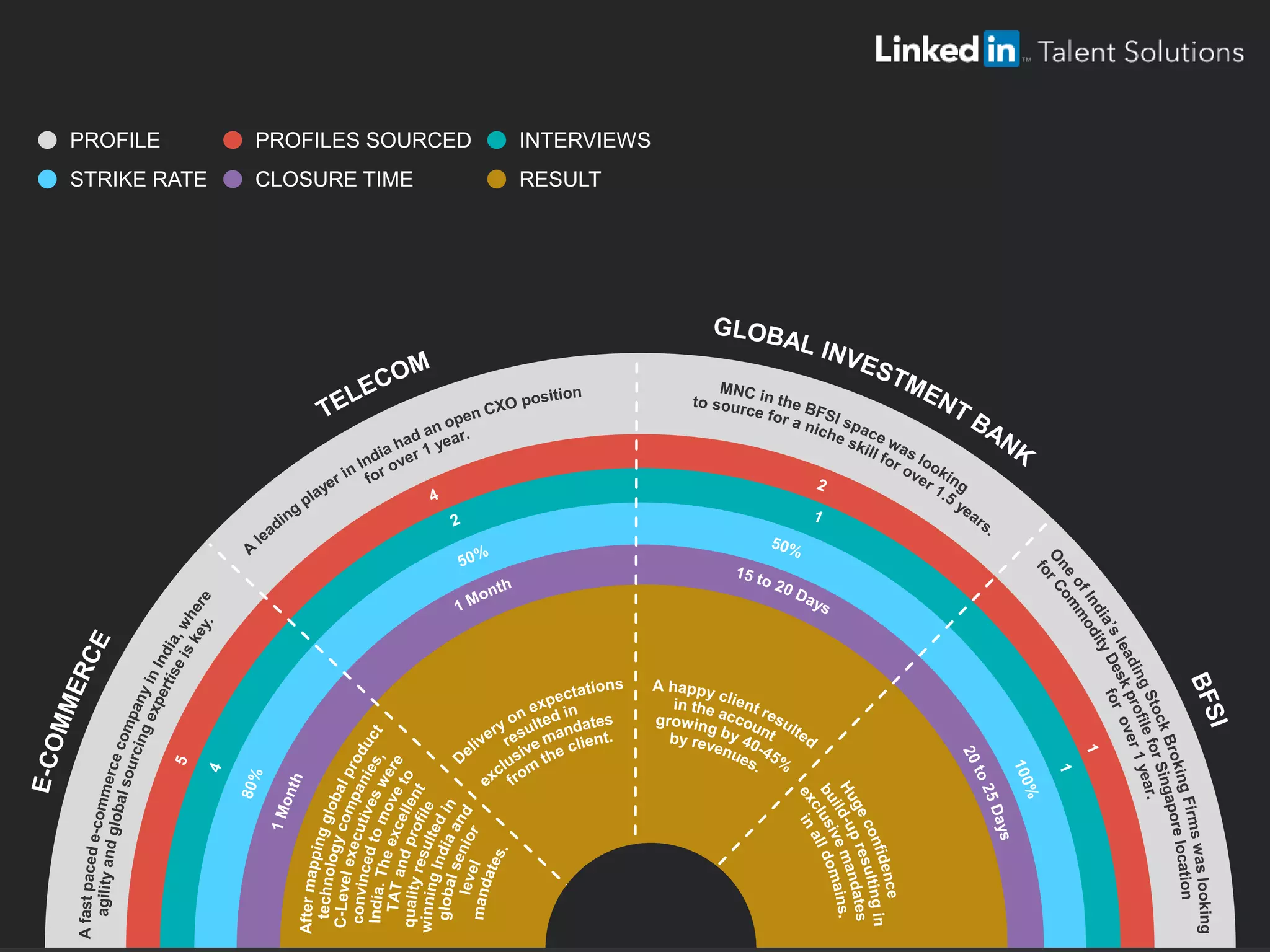 PROFILE PROFILES SOURCED INTERVIEWS
STRIKE RATE CLOSURE TIME RESULT
 