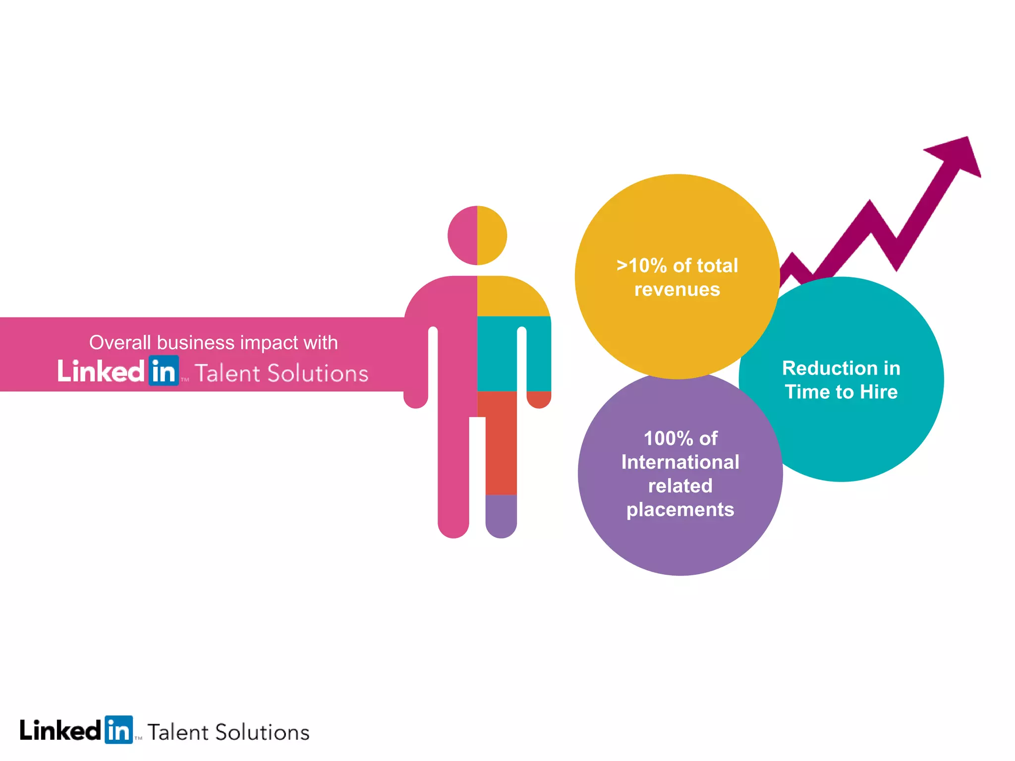 Overall business impact with
Reduction in
Time to Hire
100% of
International
related
placements
>10% of total
revenues
 