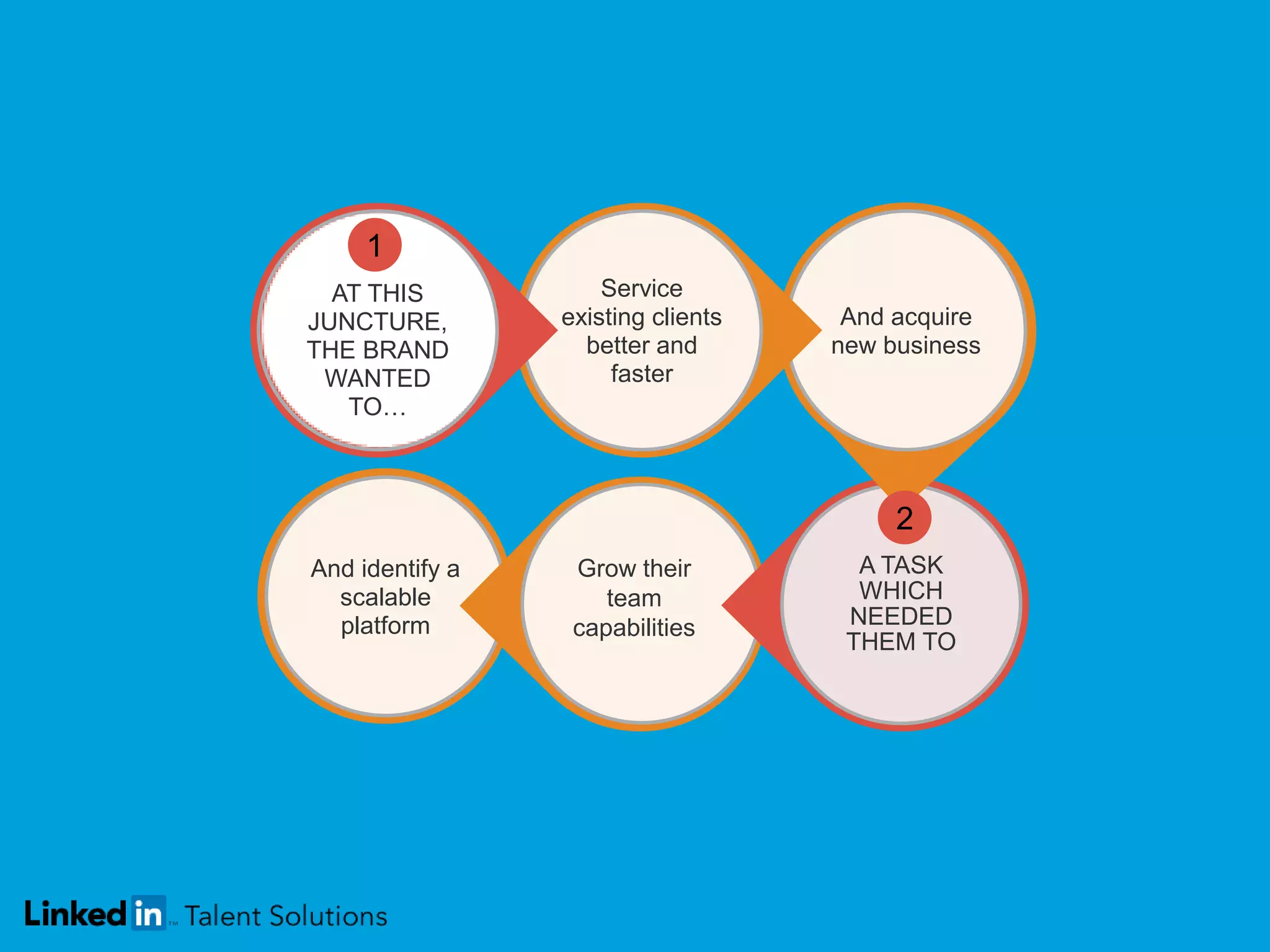 And identify a
scalable
platform
A TASK
WHICH
NEEDED
THEM TO
And acquire
new business
Service
existing clients
better and
faster
AT THIS
JUNCTURE,
THE BRAND
WANTED
TO…
1
2
Grow their
team
capabilities
 
