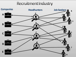 Headhunters Making Recruitment Industry Inefficient