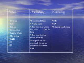 HR EA Sales & Marketing Functional Head Niche Skills Any position which has been  open for long Any position for niche industry Any position for which all the other methods have been tried  Finance Sales Service Production Supply Chain Marketing R&D  CA CS Networking Headhunting Portals 