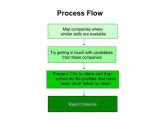 Process Flow
Map companies where
similar skills are available
Try getting in touch with candidates
from these companies
Present CVs to client and then
schedule the profiles that have
been short listed by client
Expect closuresExpect closures
 