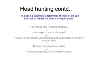 Head hunting contd..
The opening statements determines the fate of the call
It makes or breaks the head hunting exercise
•I am calling from a staffing company.
•Is this a good time to talk to you?
•Would like to speak to you regarding a job option/placement with a
client of mine
•Describe the job option in detail
•Send an email with JD and company details
 