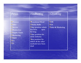 Portals         Headhunting           Networking

•Finance        •Functional Head      •HR
•Sales          •Niche Skills         •EA
•Service        •Any position which   •Sales & Marketing
•Production     has been       open
•Supply Chain   for long
•Marketing      •Any position for
                niche industry
•R&D
                • position for
                 Any
•CA             which all the other
•CS             methods have been
                tried
 